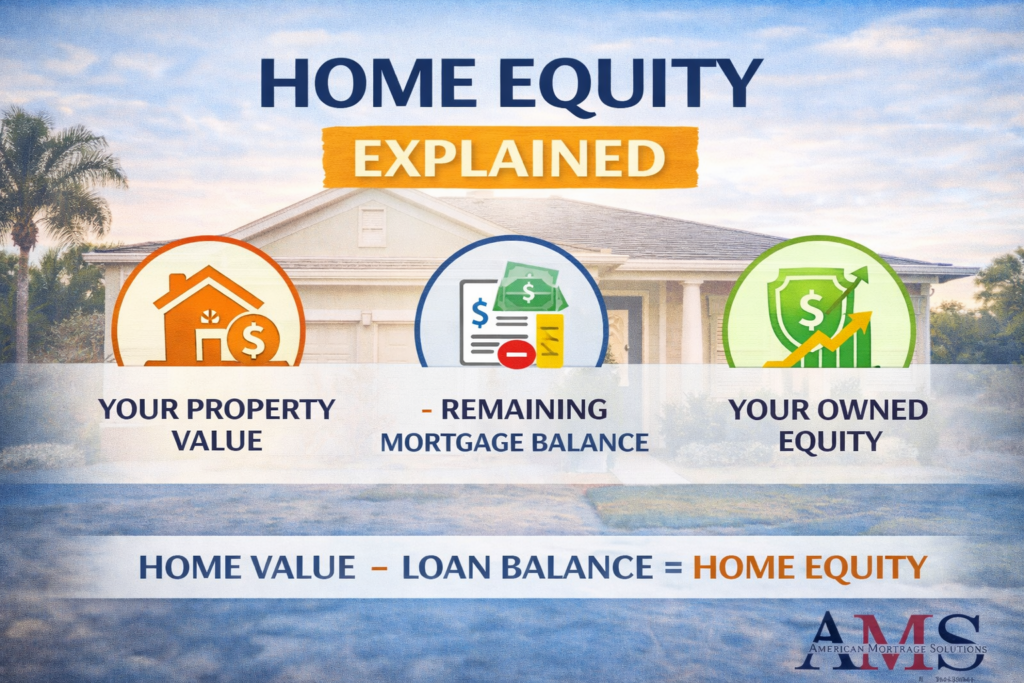 Graphic explaining home equity calculation showing property value minus loan balance equals home equity with house and financial icons.