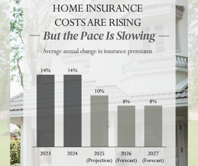 Graphic explaining rising home insurance costs for buyers in Cape Coral FL and Louisville KY.