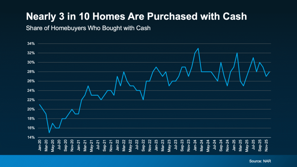 Chart showing nearly 3 in 10 homes are purchased with cash and the percentage of cash homebuyers from 2020 to 2025
